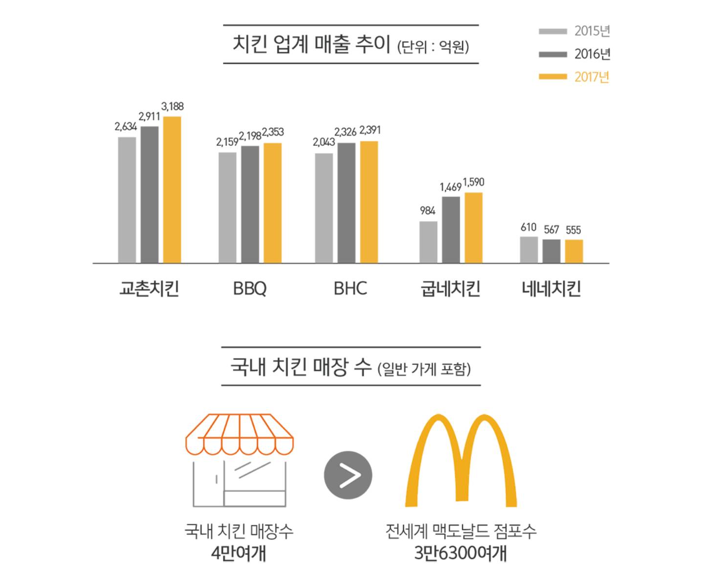 치킨 업계 매출 추이(2015년-2017년).jpg | 인스티즈