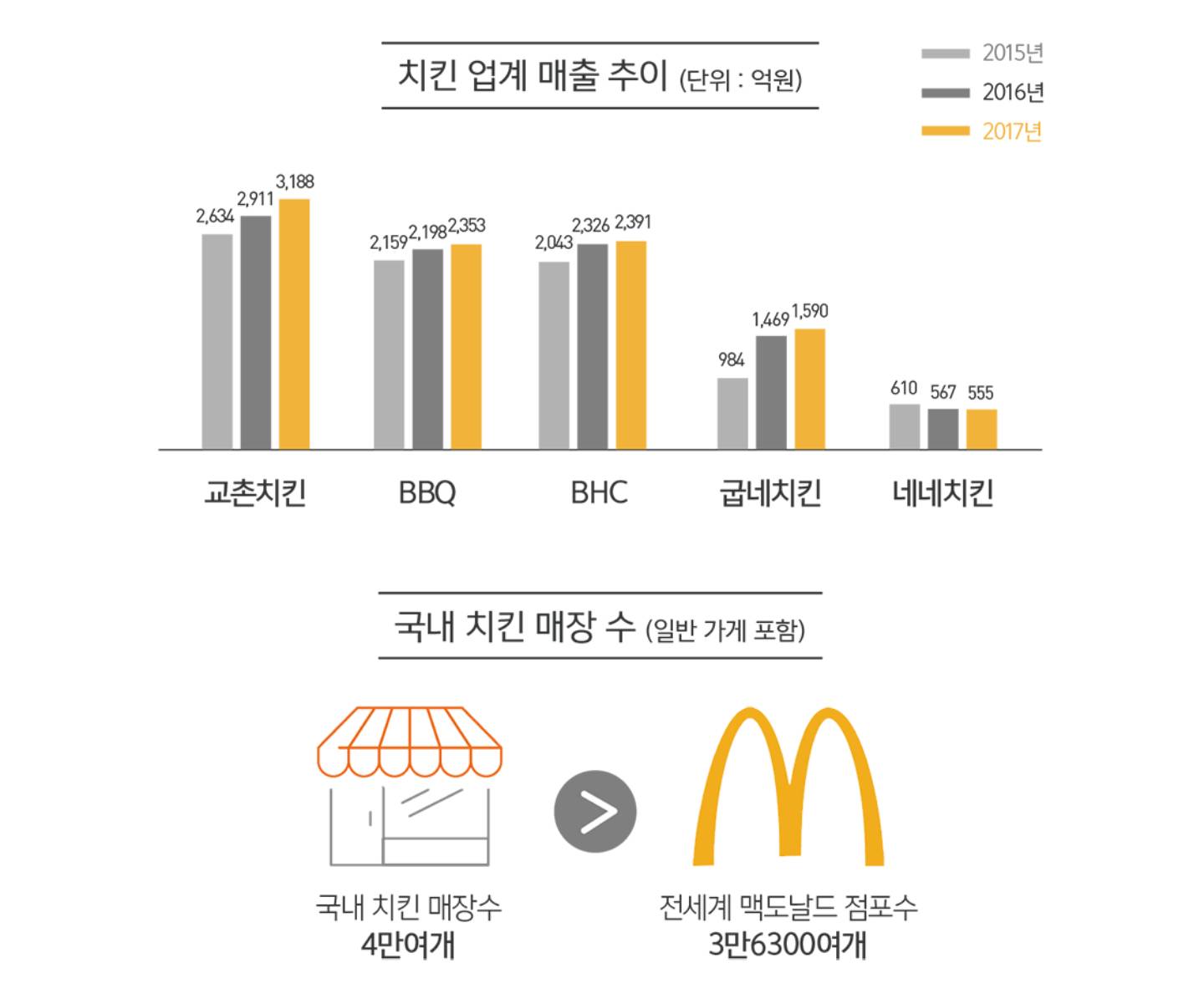 치킨 업계 매출 추이(2015년-2017년).jpg | 인스티즈