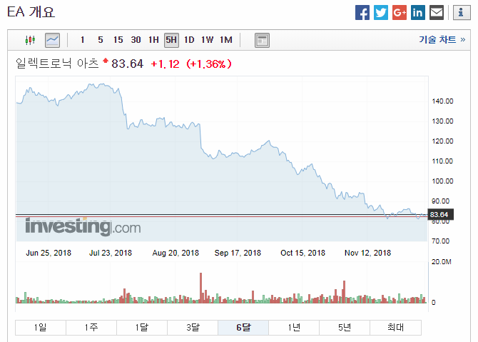 배틀필드5를 거하게 말아먹은 EA의 주식을 알아보자 | 인스티즈
