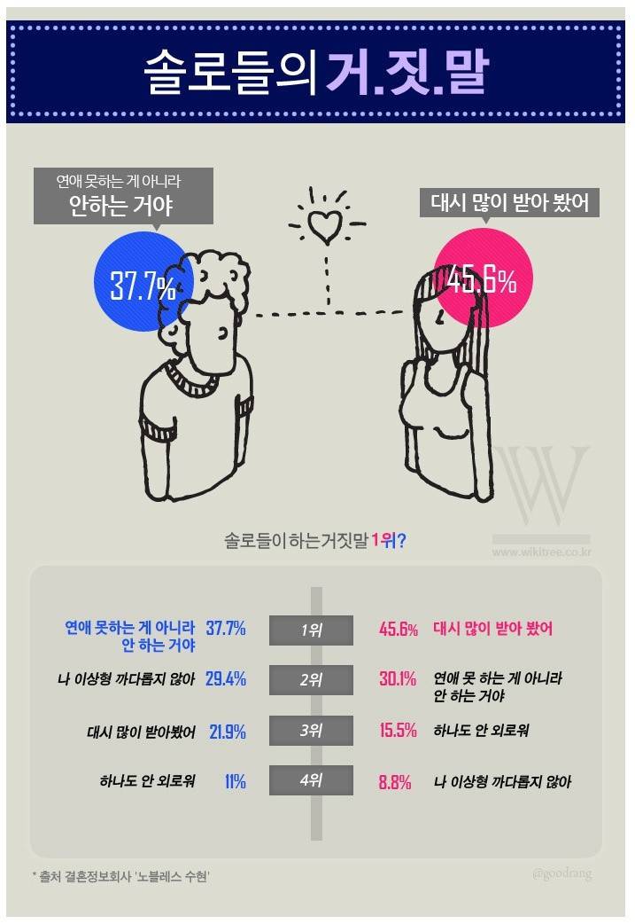 솔로들의 거.짓.말 | 인스티즈