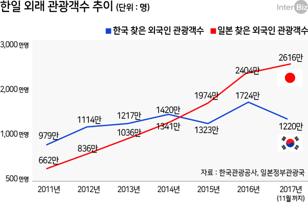 갈수록 외국인 관광객이 줄어들고 있는 한국...jpg | 인스티즈