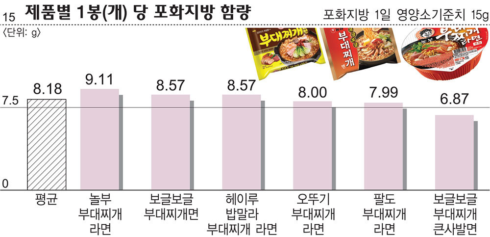 부대찌개 라면 제품별 1봉(개) 당 포화지방 함량.jpg | 인스티즈