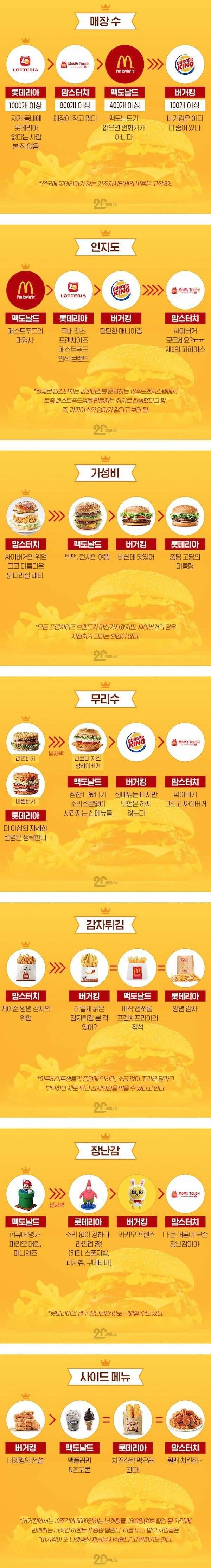 햄버거브랜드 서열 정리 | 인스티즈