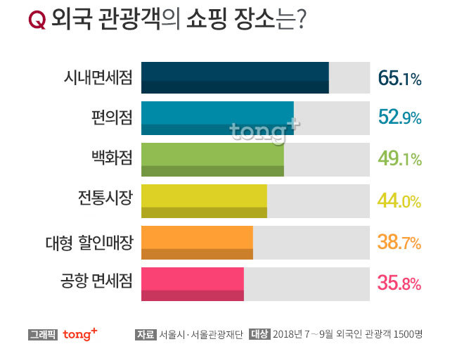 서울 방문 외국 관광객의 쇼핑 장소.jpg | 인스티즈