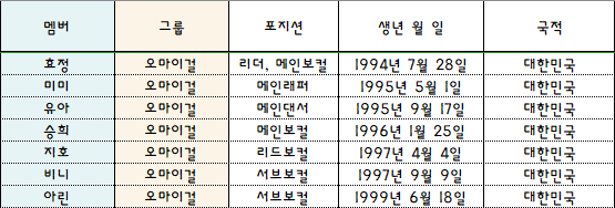 2018 걸그룹 국가대표 선발전 - 메인보컬 지역예선 - (오마이걸) | 인스티즈
