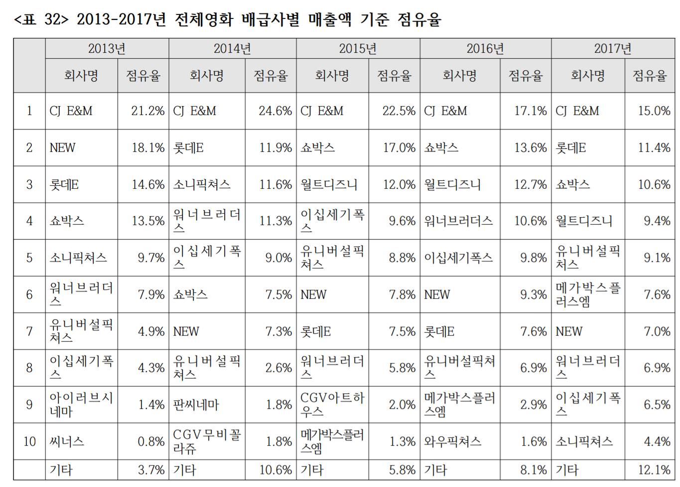 2013년-2017년 전체영화 배급사별 매출액 기준 점유율.jpg | 인스티즈