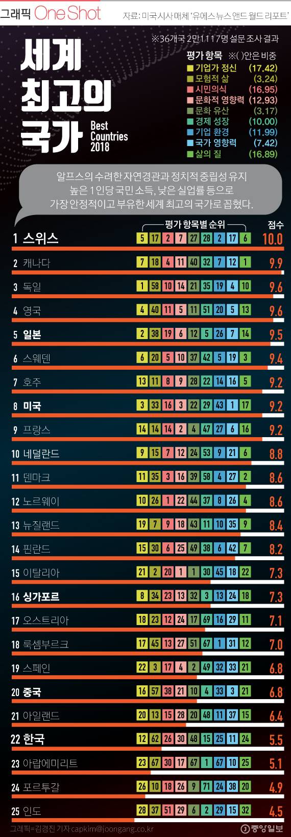 2018 세계 최고의 국가.jpg | 인스티즈