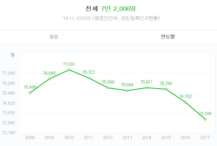 지방 소도시의 인구 감소 | 인스티즈