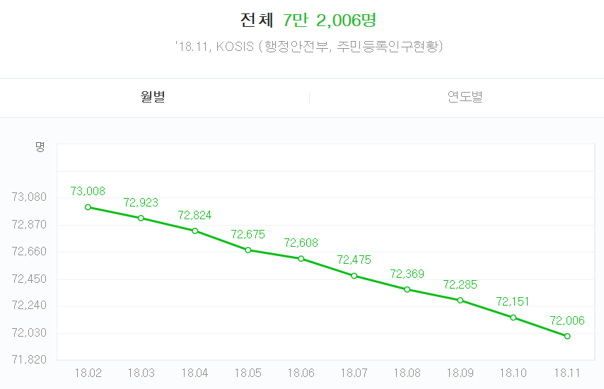 지방 소도시의 인구 감소 | 인스티즈