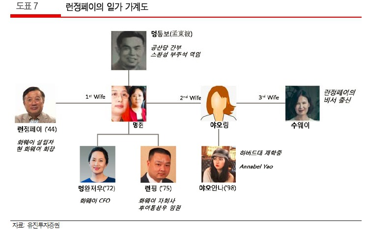 화웨이 회장 가계도 ...가생이펌 | 인스티즈
