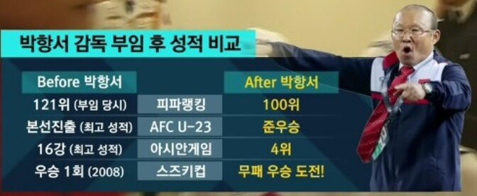 박항서 감독 부임 후 베트남 성적 비교 | 인스티즈