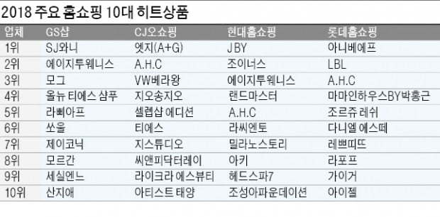 2018년 주요 홈쇼핑 10대 히트상품.jpg | 인스티즈