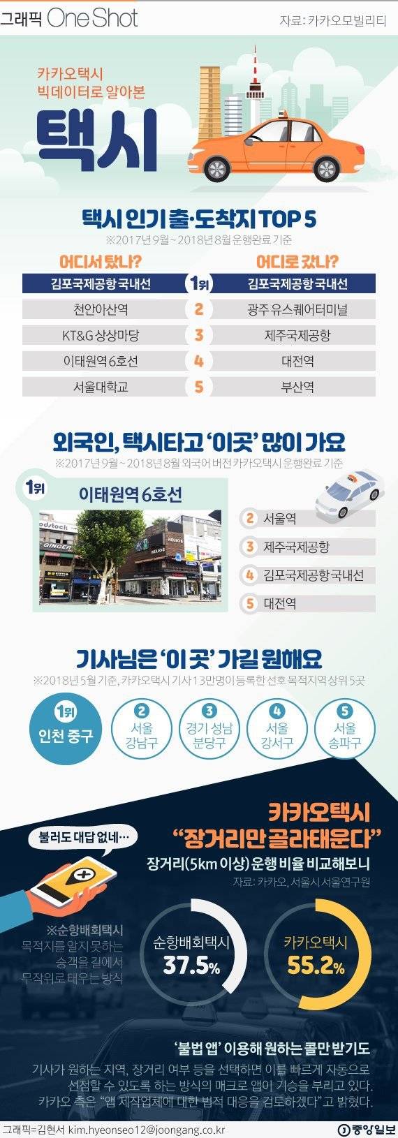 카카오택시 인기 출•도착지 TOP 5.jpg | 인스티즈