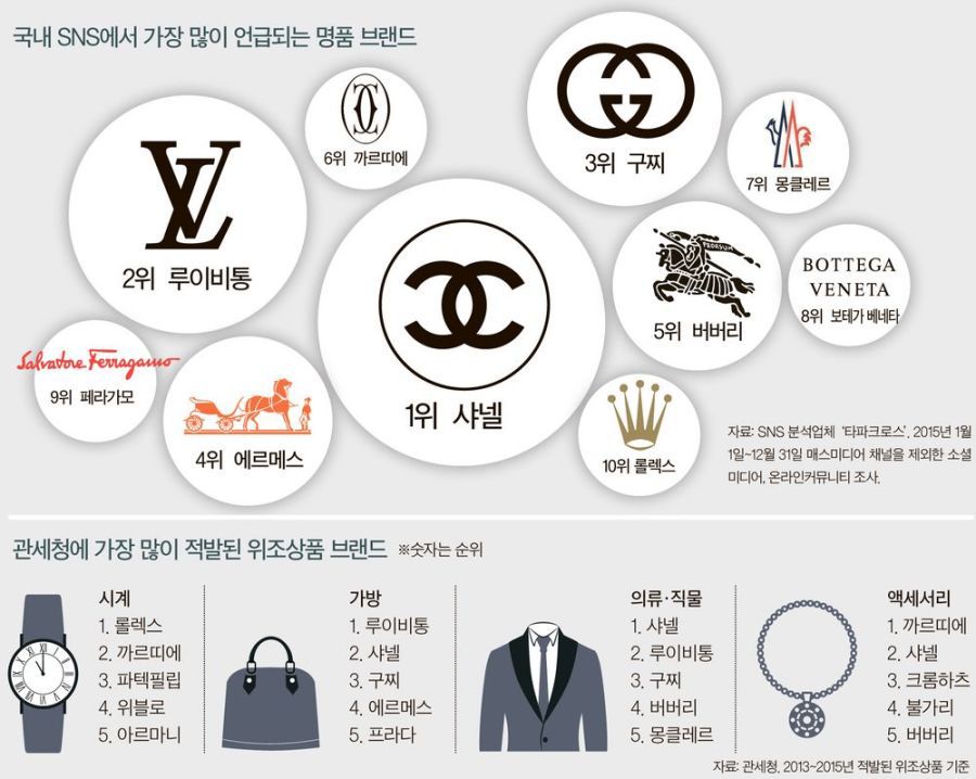SNS에서 가장 많이 언급되는 명품 브랜드 - 인스티즈(instiz) 이슈 카테고리