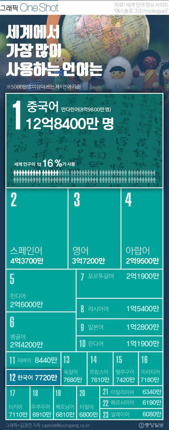 세계에서 가장 많이 사용하는 언어.....jpg | 인스티즈