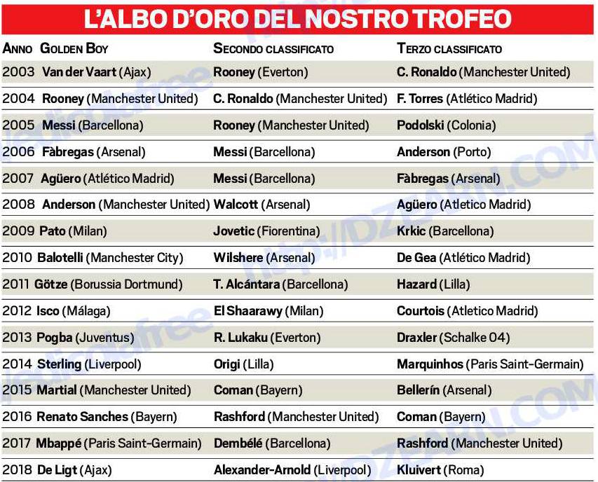  2018 골든보이 기자단 투표 내역 外 | 인스티즈