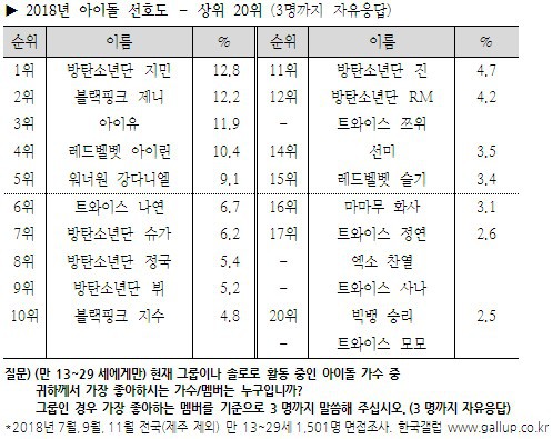 갤럽) 아이돌 각 그룹별 인기 1위 멤버 .jpg | 인스티즈