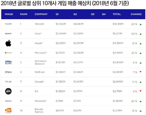 올해 한국 게임산업 세계 4위…10대 게임사는 '전무' | 인스티즈