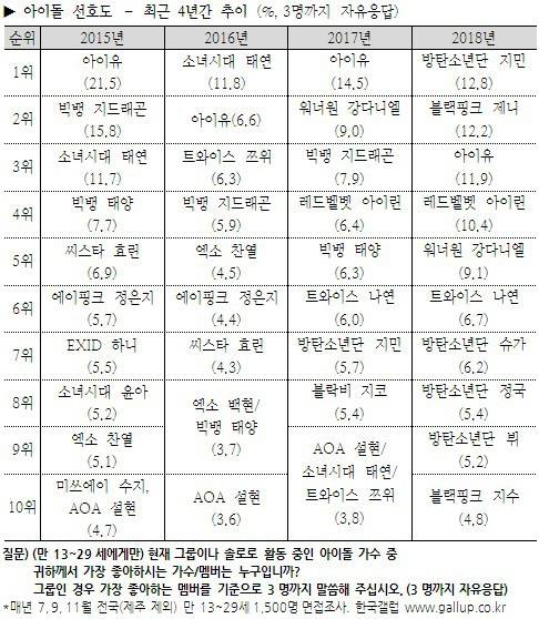 2018 한국갤럽 아이돌 개별 선호도 순위.jpg | 인스티즈