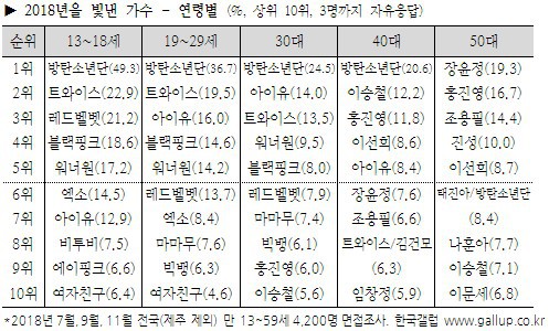 2018 한국갤럽 올해를 빛낸 가수,가요 순위.jpg | 인스티즈