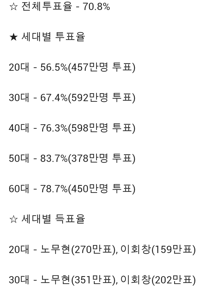 16대 대선 출구조사 분석(세대대결이 야권에게 유리했던 시절) | 인스티즈