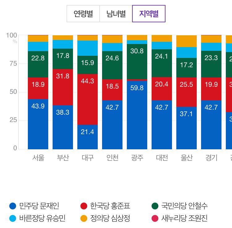 홍준표를 눈금선으로 쓰는 광주 jpg | 인스티즈