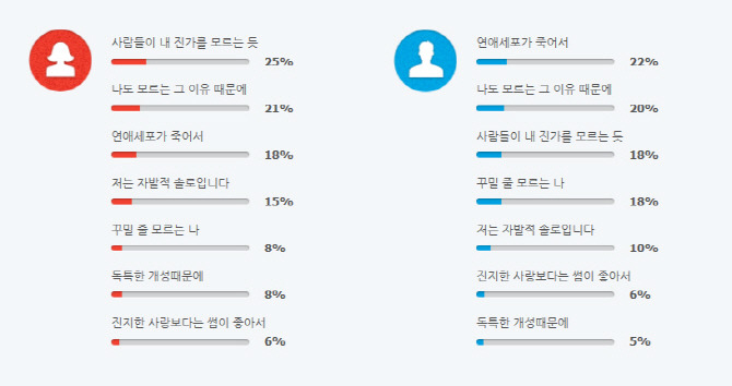 솔로들이 생각하는 연애 못하는 이유 | 인스티즈