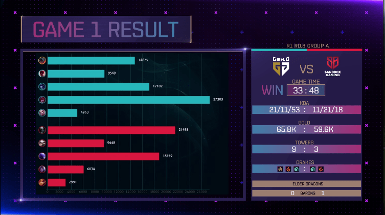 [LOL/정보] 2018 케스파컵 오늘 5시 경기,"젠지 vs 샌드박스"경기 결과 | 인스티즈