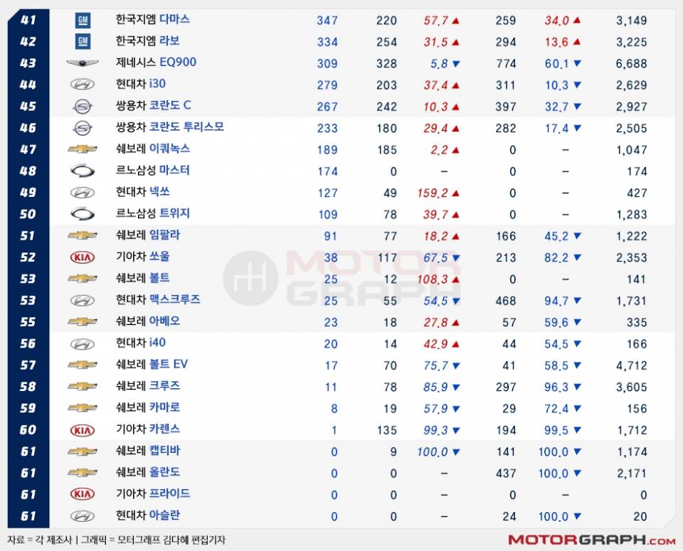 18년 10월 국산차 판매순위 | 인스티즈