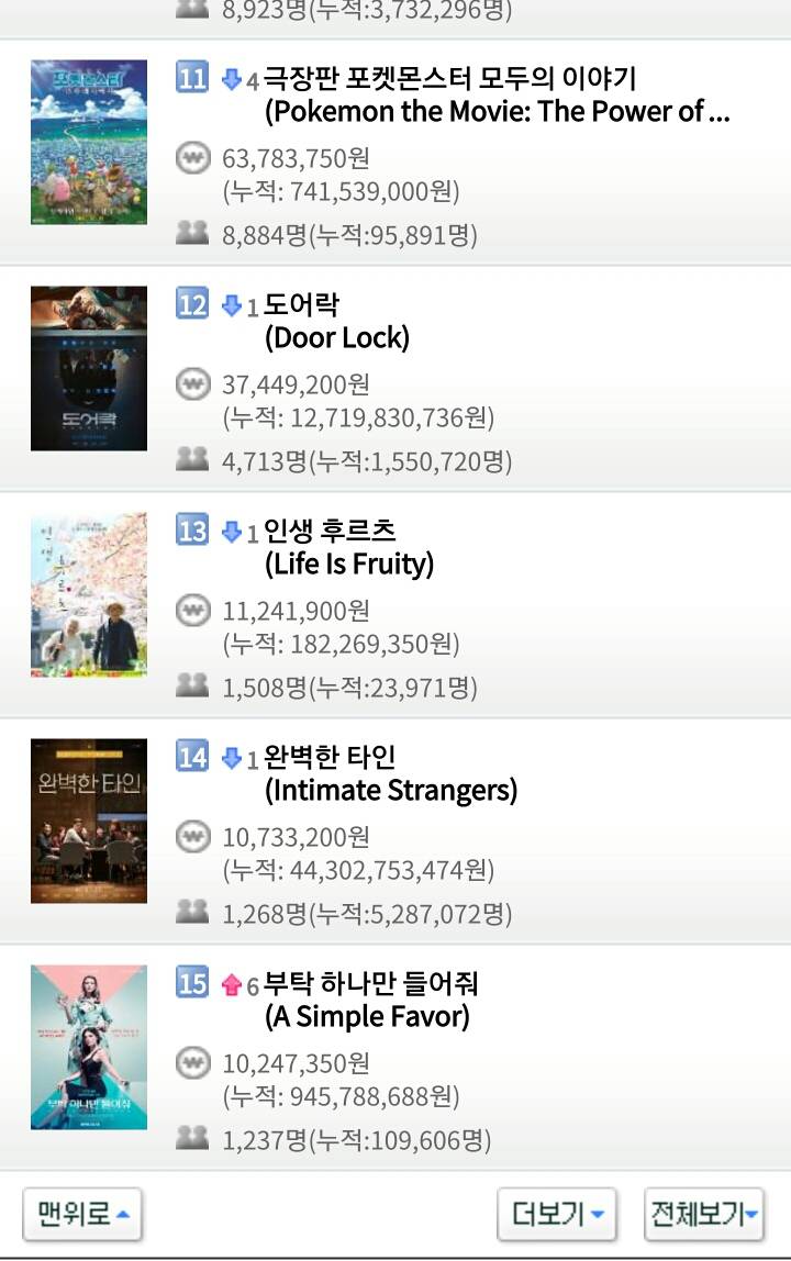 12월 24일 월요일 크리스마스 이브 영화박스오피스 순위 | 인스티즈