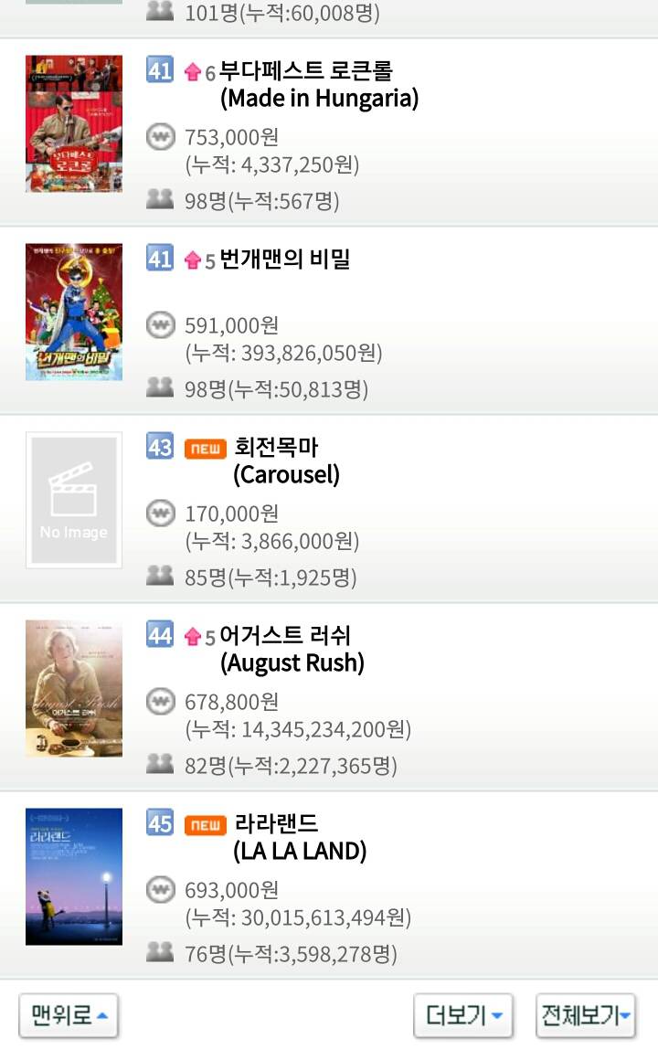 12월 24일 월요일 크리스마스 이브 영화박스오피스 순위 | 인스티즈