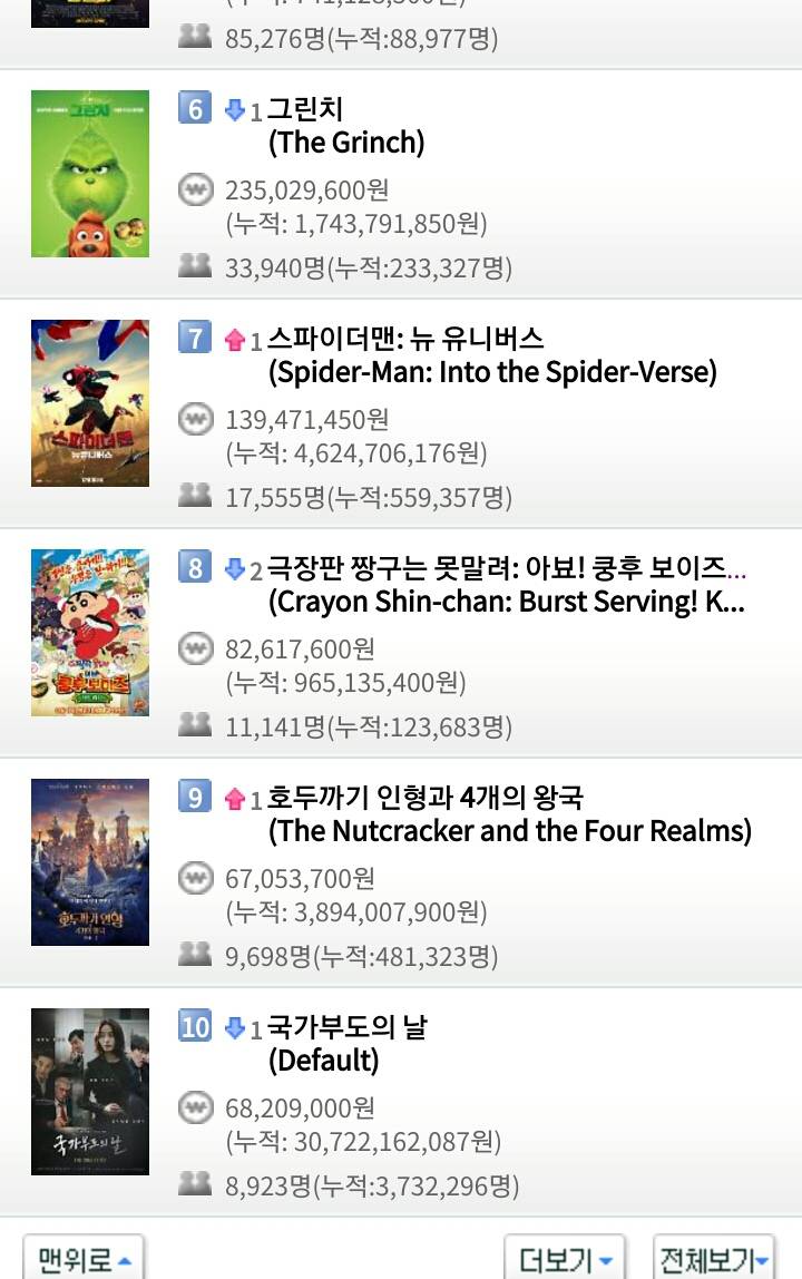 12월 24일 월요일 크리스마스 이브 영화박스오피스 순위 | 인스티즈