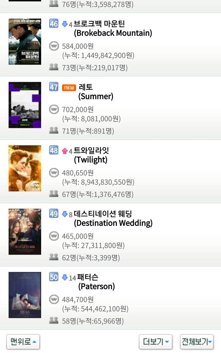 12월 24일 월요일 크리스마스 이브 영화박스오피스 순위 | 인스티즈