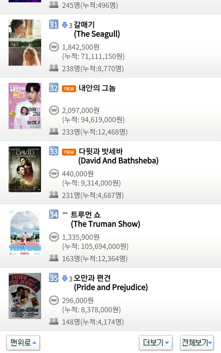 12월 24일 월요일 크리스마스 이브 영화박스오피스 순위 | 인스티즈