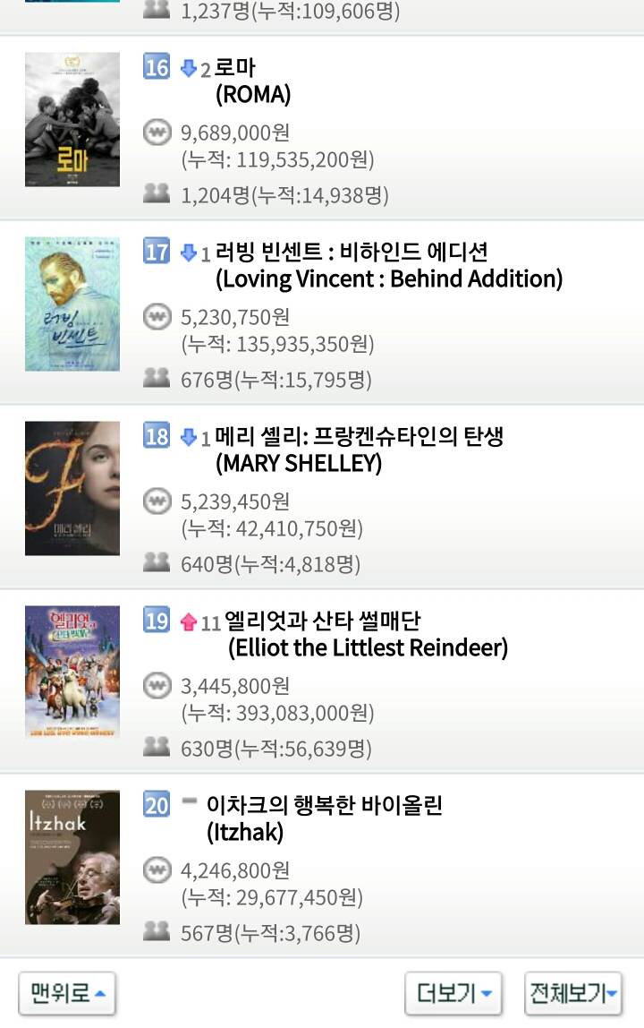 12월 24일 월요일 크리스마스 이브 영화박스오피스 순위 | 인스티즈
