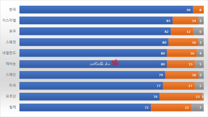2018년 전세계 스마트폰 보급률 순위 TOP 20.jpg | 인스티즈