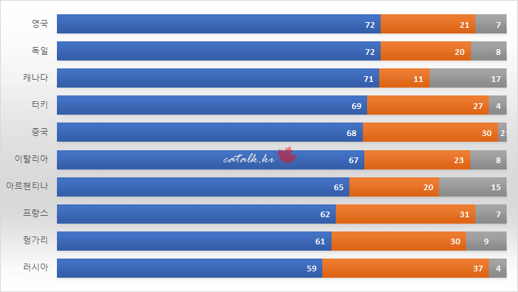 2018년 전세계 스마트폰 보급률 순위 TOP 20.jpg | 인스티즈