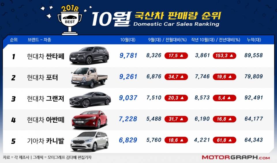18년 10월 국산차 판매순위 | 인스티즈