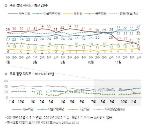 박근혜 지지율 4% (한국갤럽) | 인스티즈