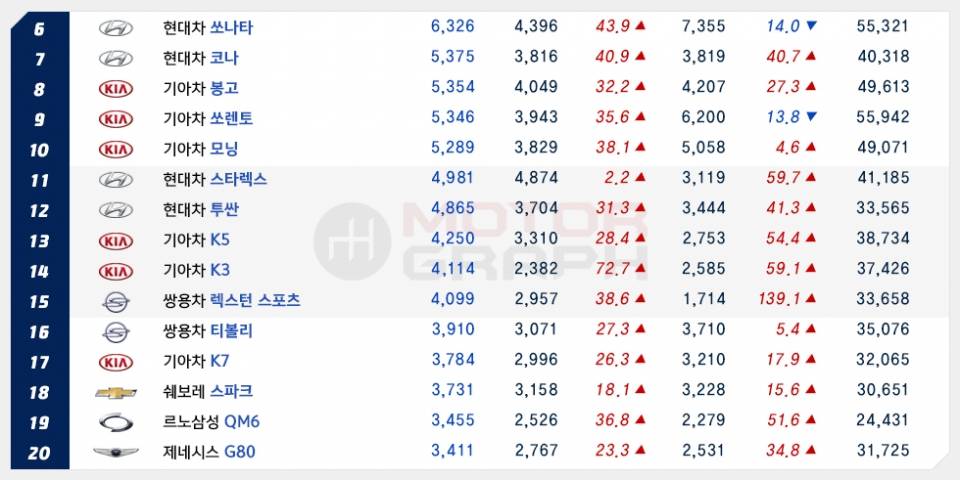 18년 10월 국산차 판매순위 | 인스티즈