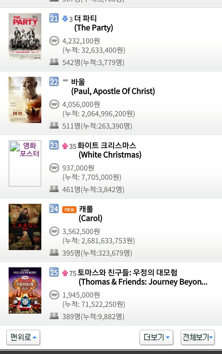 12월 24일 월요일 크리스마스 이브 영화박스오피스 순위 | 인스티즈