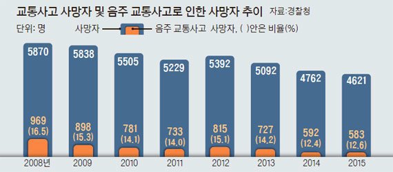 연도별 음주운전 사망자 | 인스티즈
