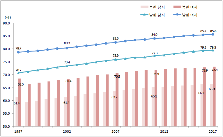 남•북한 기대수명 추이.jpg | 인스티즈