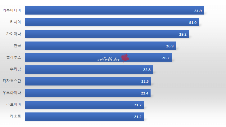 2018년 자살률 높은 나라 TOP 30.jpg | 인스티즈
