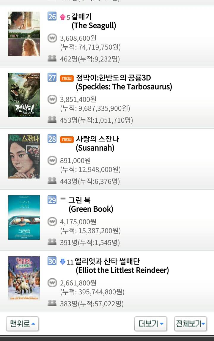 12월 25일 화요일 크리스마스 영화박스오피스 순위.jpg | 인스티즈