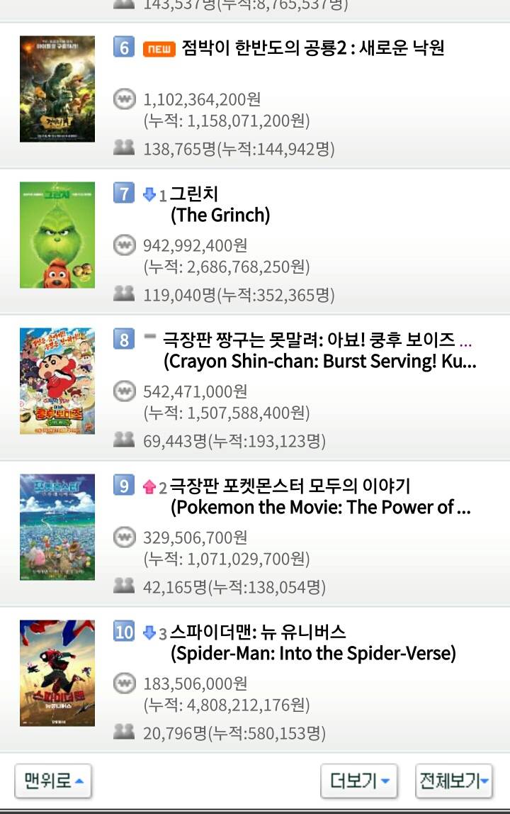 12월 25일 화요일 크리스마스 영화박스오피스 순위.jpg | 인스티즈