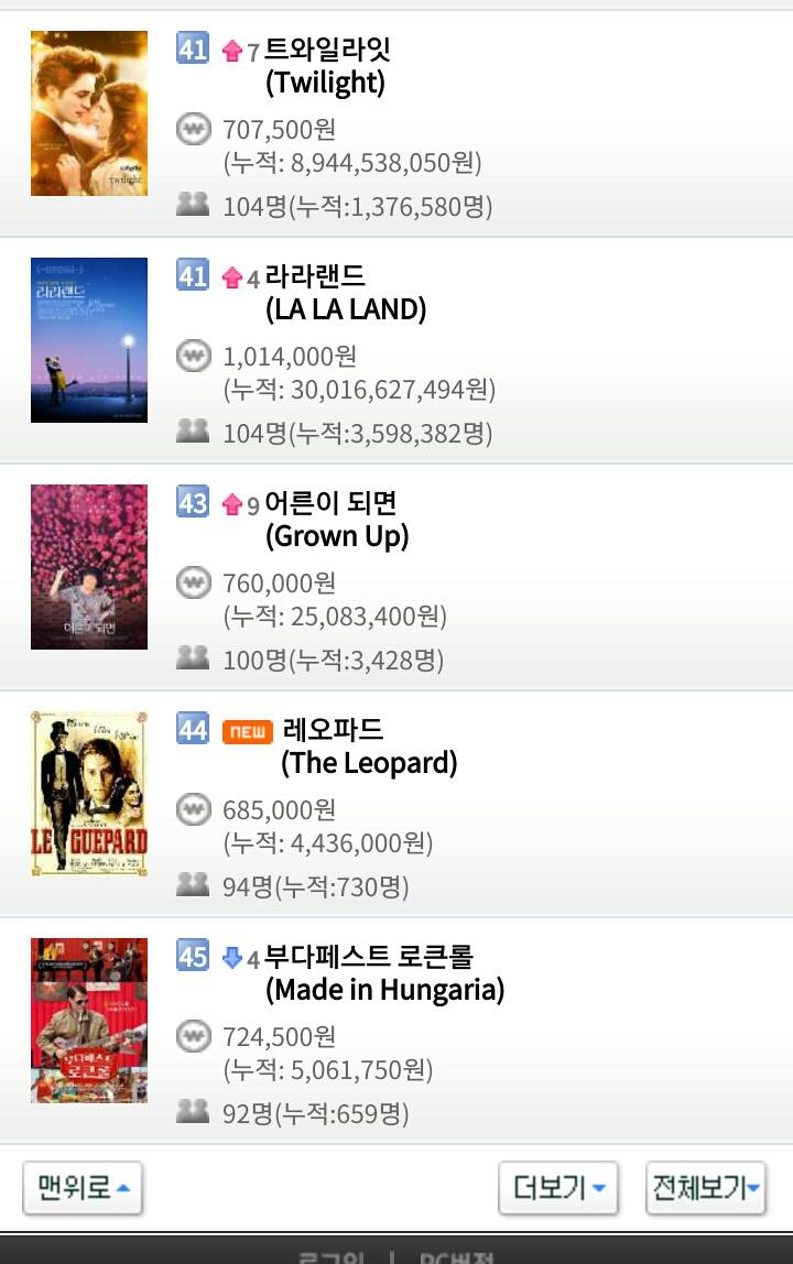 12월 25일 화요일 크리스마스 영화박스오피스 순위.jpg | 인스티즈