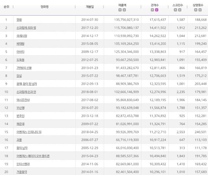 천만 관객 영화 20편 중에 아직 안 본 영화가 있다면? | 인스티즈