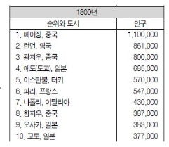1800년 세계 도시 인구 | 인스티즈