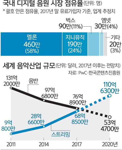 국내 디지털 음원 시장 점유율•세계 음악산업 규모.jpg | 인스티즈